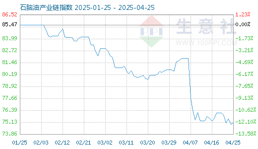 我爱配资家 4月28日石脑油产业链情报