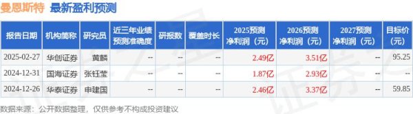 配资在线炒股查询 东吴证券：给予曼恩斯特买入评级